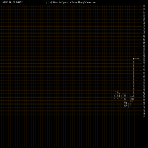 Free Point and Figure charts Maxar Technologies Inc. MAXR share NYSE Stock Exchange 