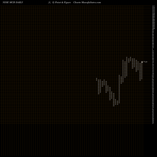Free Point and Figure charts Metropolitan Bank Holding Corp. MCB share NYSE Stock Exchange 