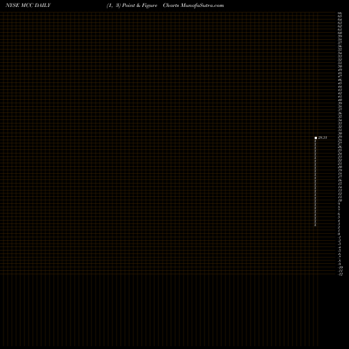 Free Point and Figure charts Medley Capital Corporation MCC share NYSE Stock Exchange 