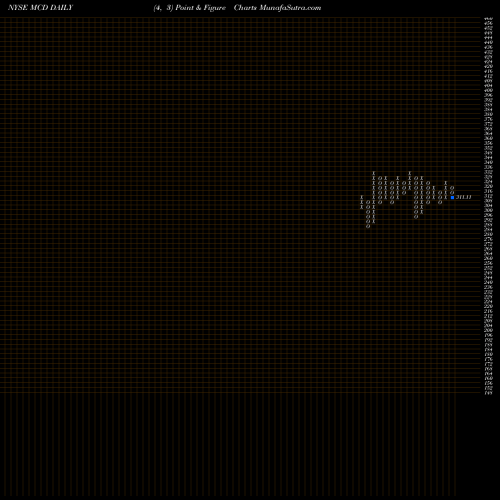 Free Point and Figure charts McDonald's Corporation MCD share NYSE Stock Exchange 