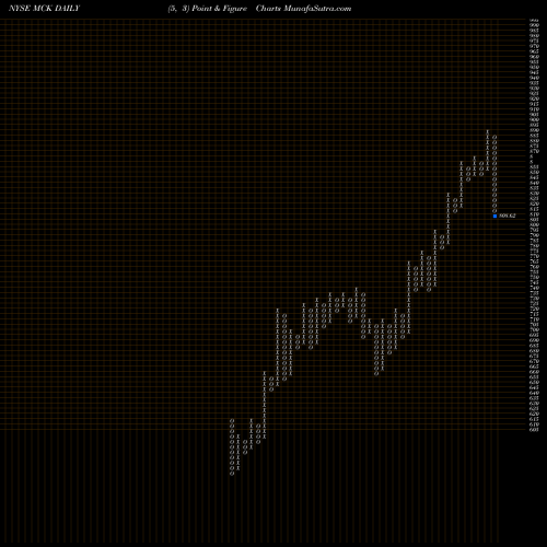 Free Point and Figure charts McKesson Corporation MCK share NYSE Stock Exchange 
