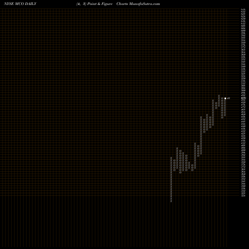 Free Point and Figure charts Moody's Corporation MCO share NYSE Stock Exchange 