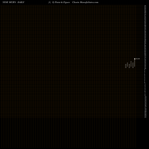 Free Point and Figure charts Milacron Holdings Corp. MCRN share NYSE Stock Exchange 