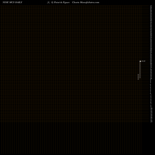 Free Point and Figure charts Marcus Corporation (The) MCS share NYSE Stock Exchange 