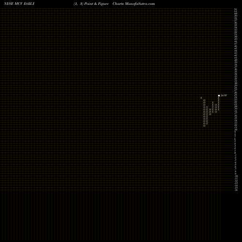 Free Point and Figure charts Medley Capital Corporation MCV share NYSE Stock Exchange 
