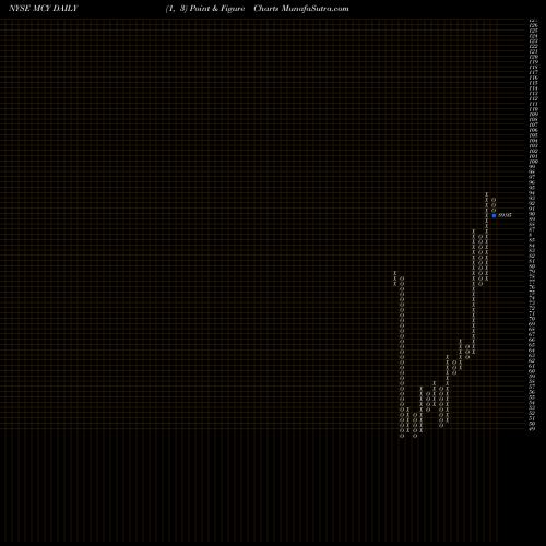 Free Point and Figure charts Mercury General Corporation MCY share NYSE Stock Exchange 