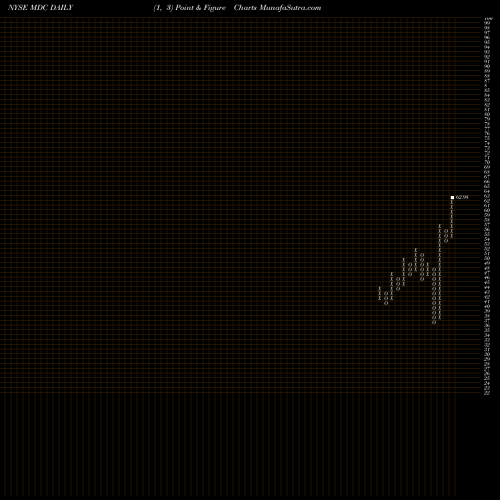 Free Point and Figure charts M.D.C. Holdings, Inc. MDC share NYSE Stock Exchange 