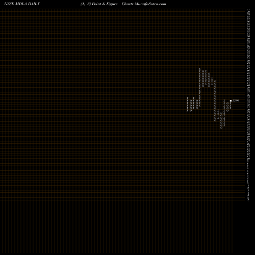 Free Point and Figure charts Medallia Inc MDLA share NYSE Stock Exchange 