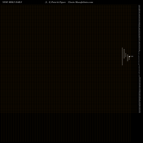 Free Point and Figure charts Medley Management Inc. MDLY share NYSE Stock Exchange 