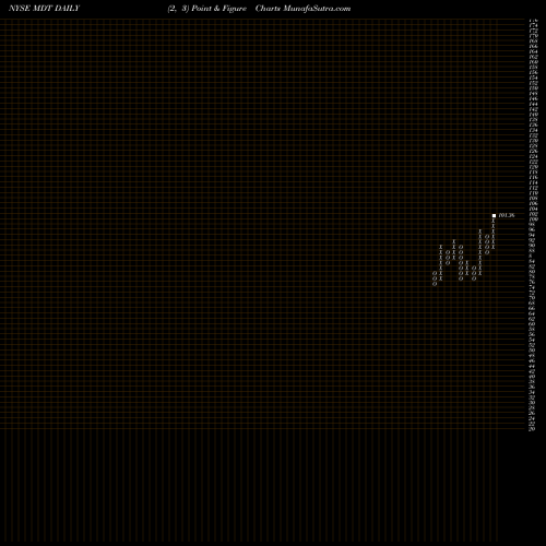 Free Point and Figure charts Medtronic Plc MDT share NYSE Stock Exchange 