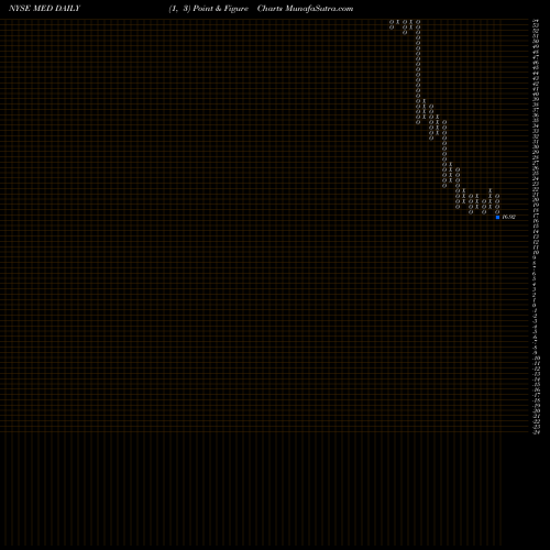 Free Point and Figure charts MEDIFAST INC MED share NYSE Stock Exchange 