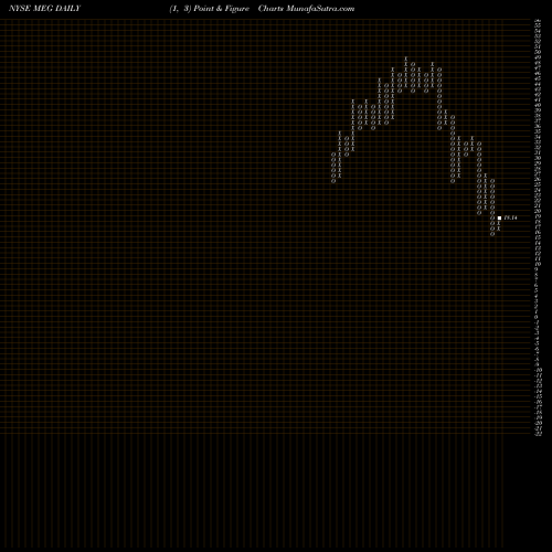 Free Point and Figure charts Media General MEG share NYSE Stock Exchange 