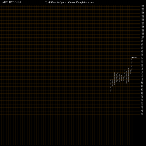 Free Point and Figure charts MetLife, Inc. MET share NYSE Stock Exchange 
