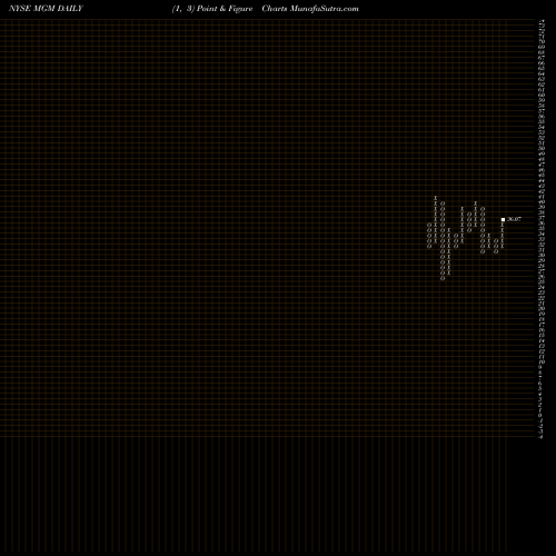 Free Point and Figure charts MGM Resorts International MGM share NYSE Stock Exchange 