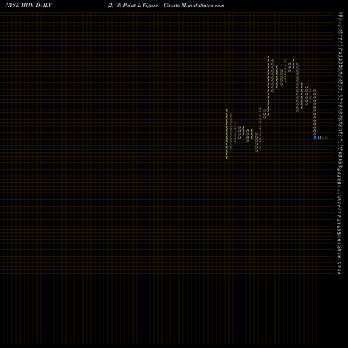 Free Point and Figure charts Mohawk Industries, Inc. MHK share NYSE Stock Exchange 