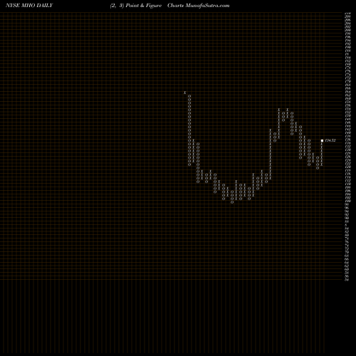 Free Point and Figure charts M/I Homes, Inc. MHO share NYSE Stock Exchange 