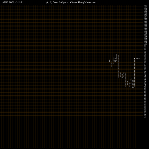 Free Point and Figure charts Mead Johnson Nutrition Company MJN share NYSE Stock Exchange 