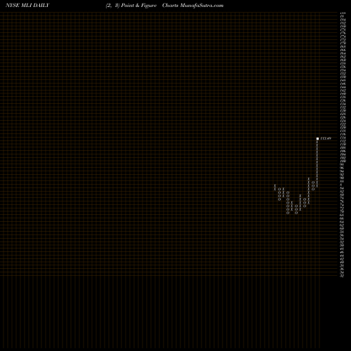 Free Point and Figure charts Mueller Industries, Inc. MLI share NYSE Stock Exchange 