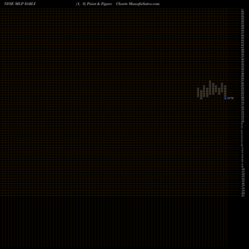 Free Point and Figure charts Maui Land & Pineapple Company, Inc. MLP share NYSE Stock Exchange 