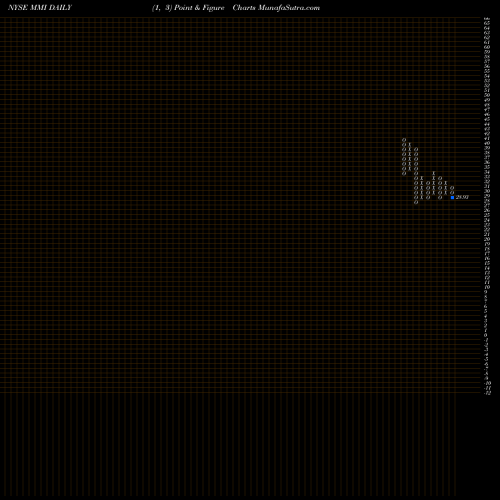 Free Point and Figure charts Marcus & Millichap, Inc. MMI share NYSE Stock Exchange 