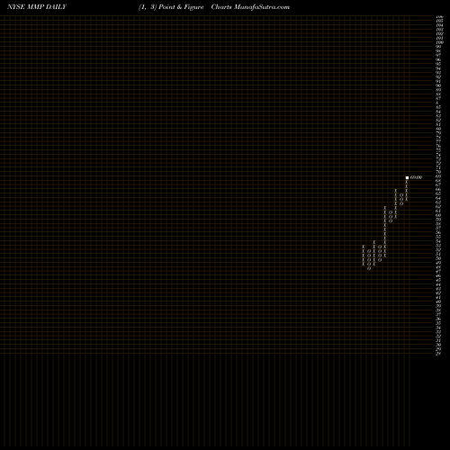 Free Point and Figure charts Magellan Midstream Partners L.P. MMP share NYSE Stock Exchange 