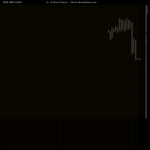 Free Point and Figure charts Maximus, Inc. MMS share NYSE Stock Exchange 