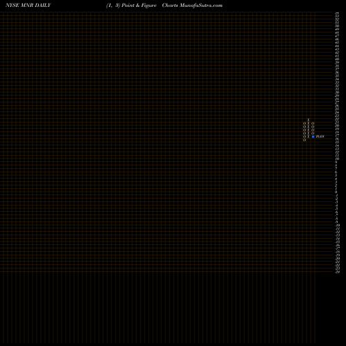 Free Point and Figure charts Monmouth Real Estate Investment Corporation MNR share NYSE Stock Exchange 