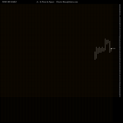 Free Point and Figure charts Altria Group MO share NYSE Stock Exchange 