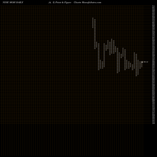 Free Point and Figure charts Molina Healthcare Inc MOH share NYSE Stock Exchange 