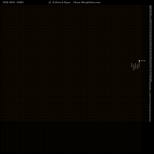 Free Point and Figure charts Monsanto Company MON share NYSE Stock Exchange 