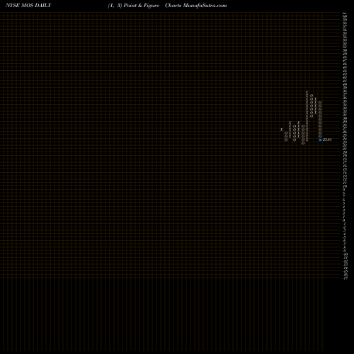Free Point and Figure charts Mosaic Company (The) MOS share NYSE Stock Exchange 