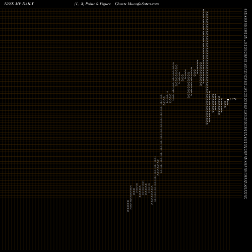 Free Point and Figure charts Mp Materials Corp MP share NYSE Stock Exchange 