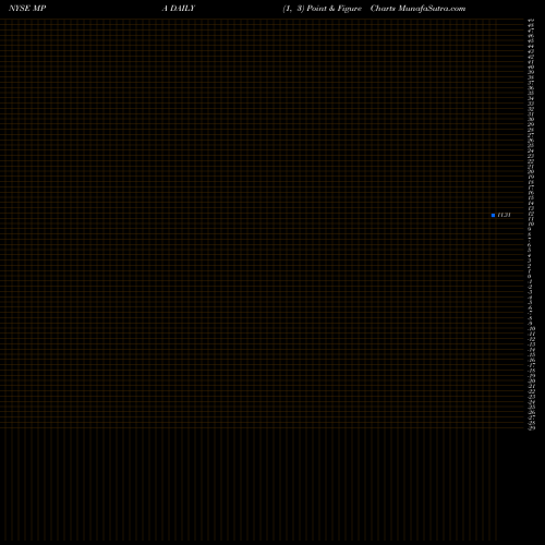 Free Point and Figure charts Blackrock MuniYield Pennsylvania Quality Fund MPA share NYSE Stock Exchange 