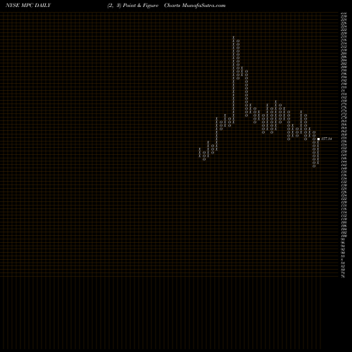 Free Point and Figure charts Marathon Petroleum Corporation MPC share NYSE Stock Exchange 