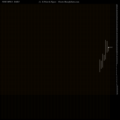 Free Point and Figure charts Multiplan Corp MPLN share NYSE Stock Exchange 
