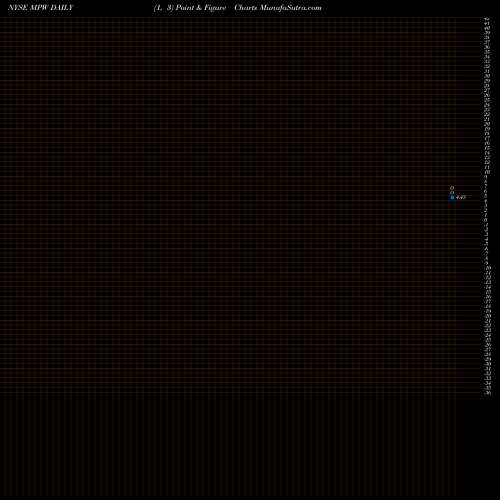 Free Point and Figure charts Medical Properties Trust, Inc. MPW share NYSE Stock Exchange 