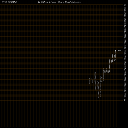 Free Point and Figure charts Morgan Stanley MS share NYSE Stock Exchange 