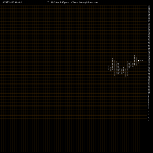 Free Point and Figure charts Mesabi Trust MSB share NYSE Stock Exchange 