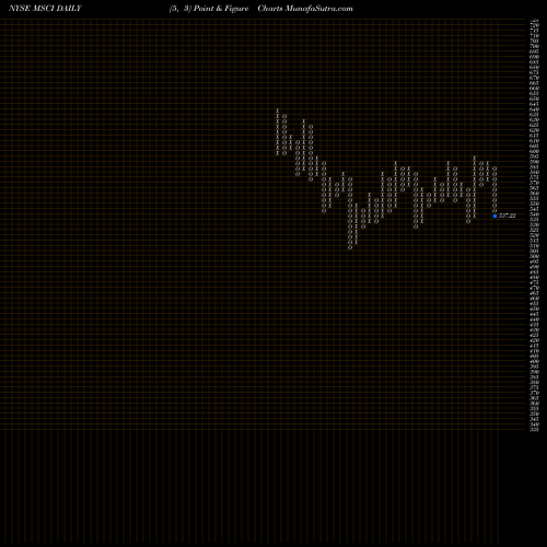 Free Point and Figure charts MSCI Inc MSCI share NYSE Stock Exchange 
