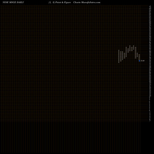 Free Point and Figure charts Madison Square Garden Entertainment Corp MSGE share NYSE Stock Exchange 