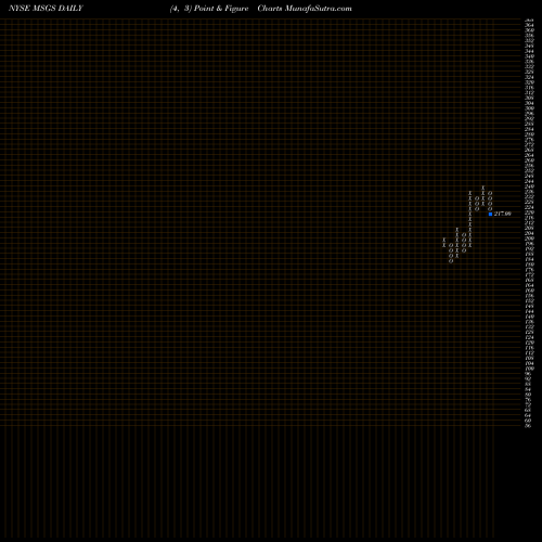 Free Point and Figure charts Madison Square Garden Sports Corp MSGS share NYSE Stock Exchange 