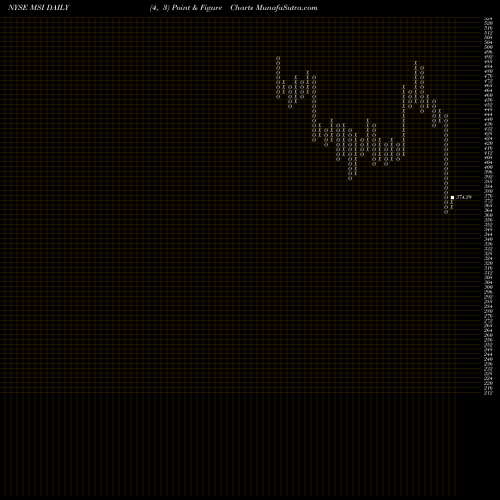 Free Point and Figure charts Motorola Solutions, Inc. MSI share NYSE Stock Exchange 