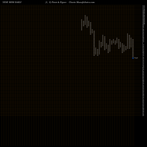 Free Point and Figure charts MSC Industrial Direct Company, Inc. MSM share NYSE Stock Exchange 