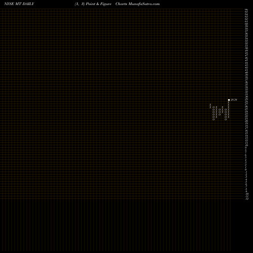 Free Point and Figure charts ArcelorMittal MT share NYSE Stock Exchange 