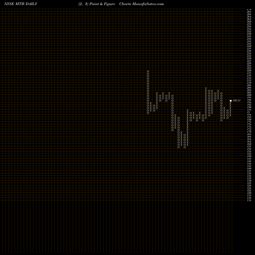 Free Point and Figure charts M&T Bank Corporation MTB share NYSE Stock Exchange 
