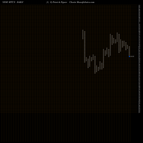 Free Point and Figure charts Arcelormittal MTCN share NYSE Stock Exchange 