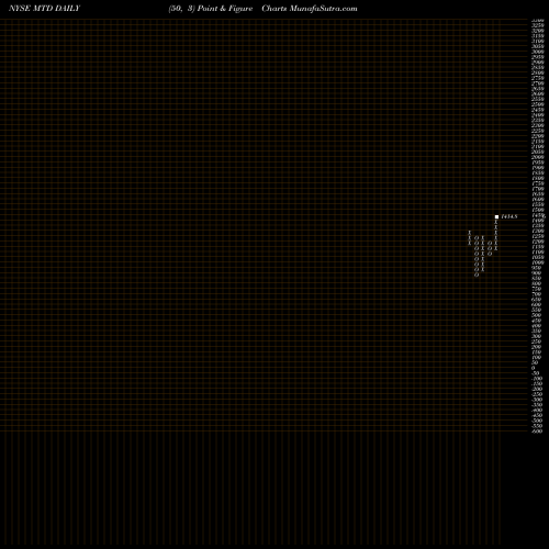 Free Point and Figure charts Mettler-Toledo International, Inc. MTD share NYSE Stock Exchange 