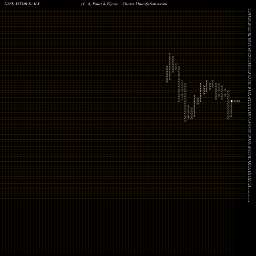 Free Point and Figure charts Matador Resources Company MTDR share NYSE Stock Exchange 