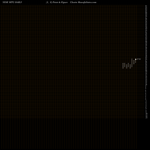 Free Point and Figure charts MGIC Investment Corporation MTG share NYSE Stock Exchange 