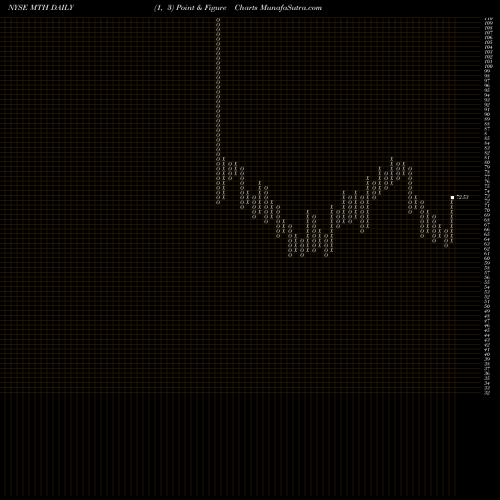 Free Point and Figure charts Meritage Corporation MTH share NYSE Stock Exchange 